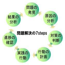 問題解決の7steps
