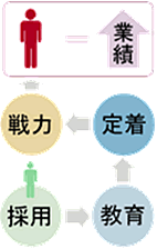人材育成をバックアップ