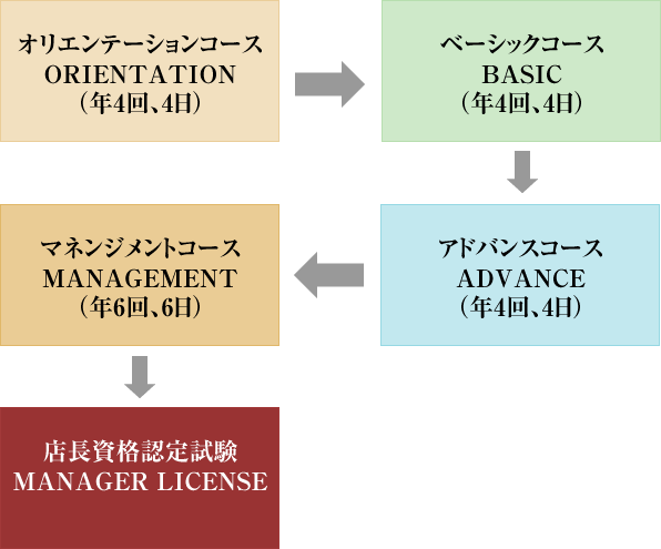 4つの階層別研修の導入と1つの資格認定試験制度の導入（Ｔ社）