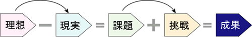 理想-現実=課題+挑戦=成果