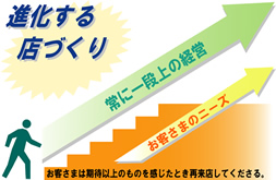 進化する店づくり